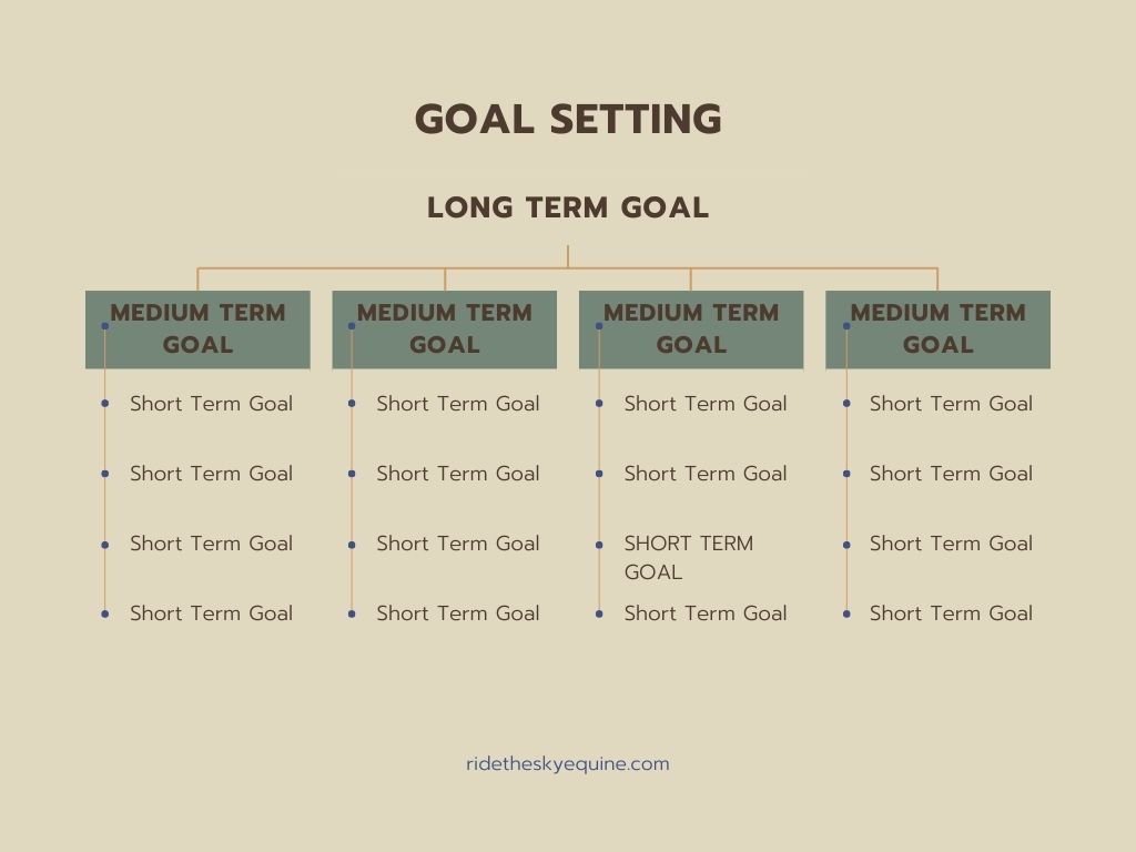 Graphic showing how to break down long-term goals to smaller goals